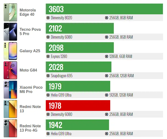 Đánh giá hiệu năng Xiaomi Redmi Note 13 5G 