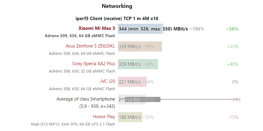 tốc độ nhận wifi xiaomi mi max 3