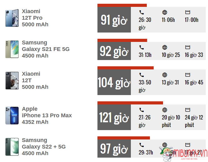 đánh giá Xiaomi 12T Pro