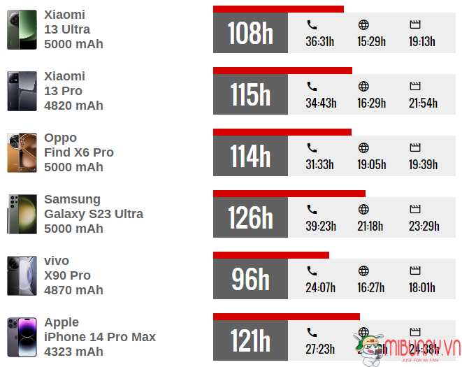 Đánh giá pin Xiaomi 13 Ultra