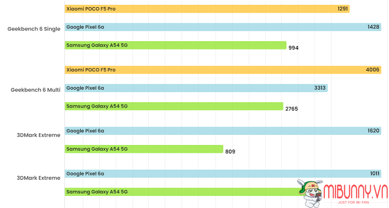 Đánh giá hiệu năng của Xiaomi Poco F5 Pro 