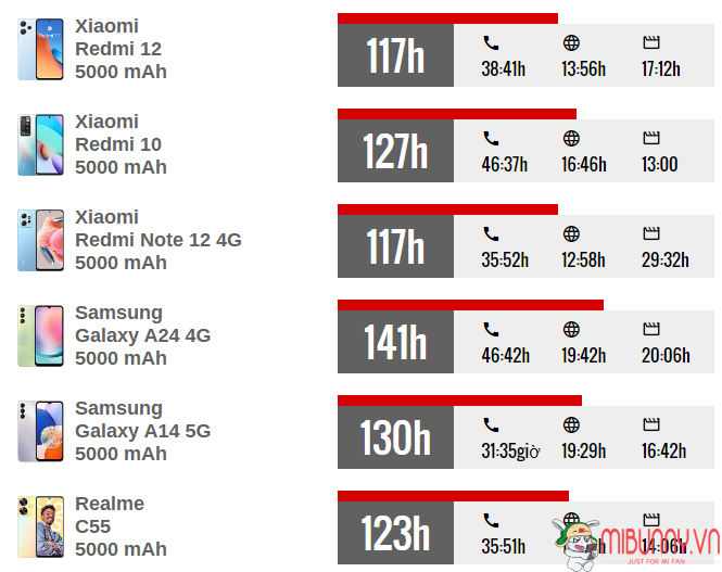 Đánh giá pin Xiaomi Redmi 12 