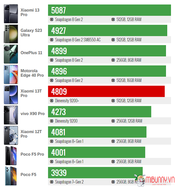 Đánh giá hiệu năng Xiaomi 13T Pro