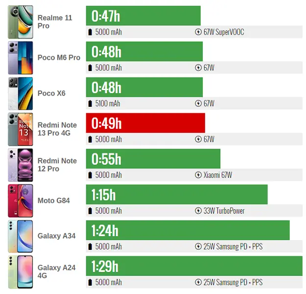 Đánh giá pin Redmi Note 13 Pro 4G 