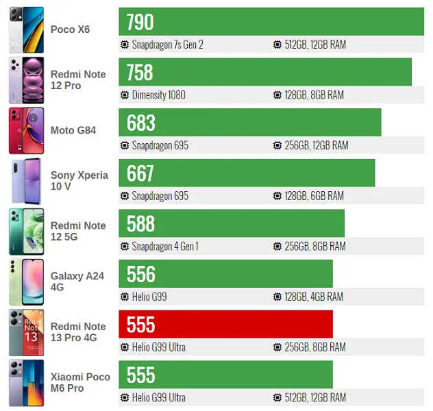 Đánh giá hiệu năng Xiaomi Redmi Note 13 Pro 4G 