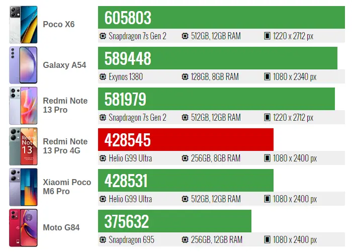 Đánh giá hiệu năng Xiaomi Redmi Note 13 Pro 4G 