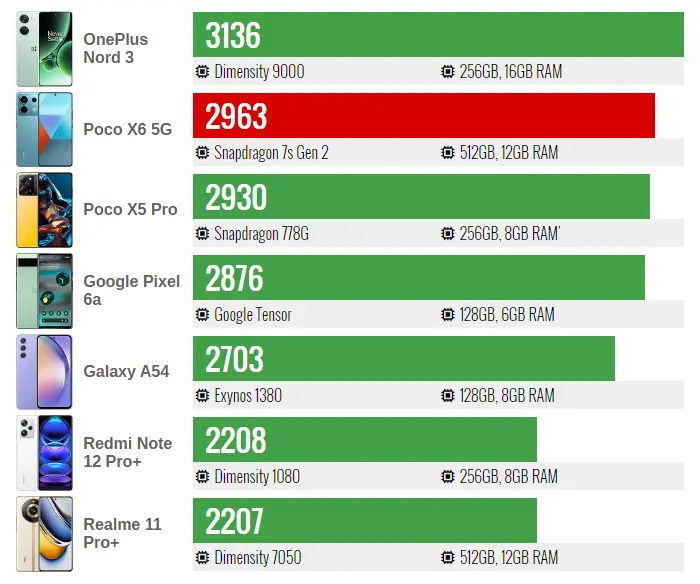 Đánh giá hiệu năng Xiaomi Poco X6 