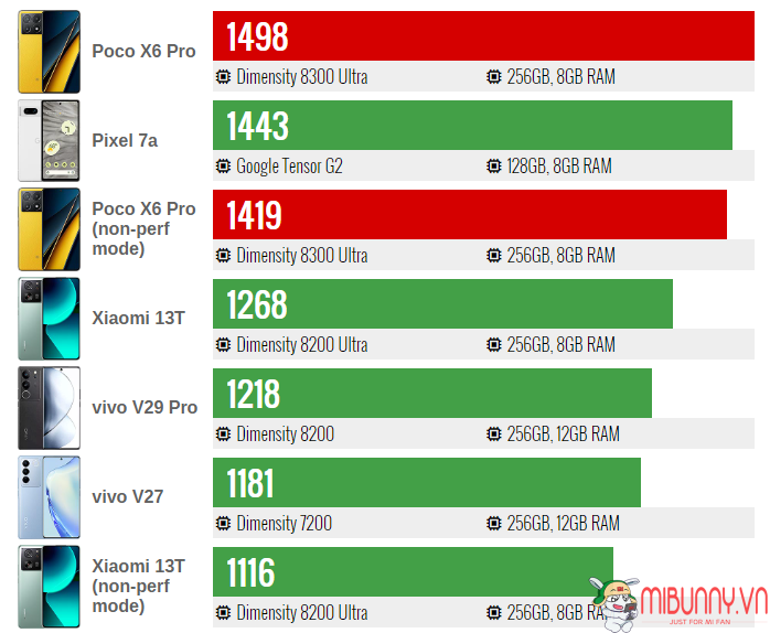 Đánh giá hiệu năng Xiaomi Poco X6 Pro 