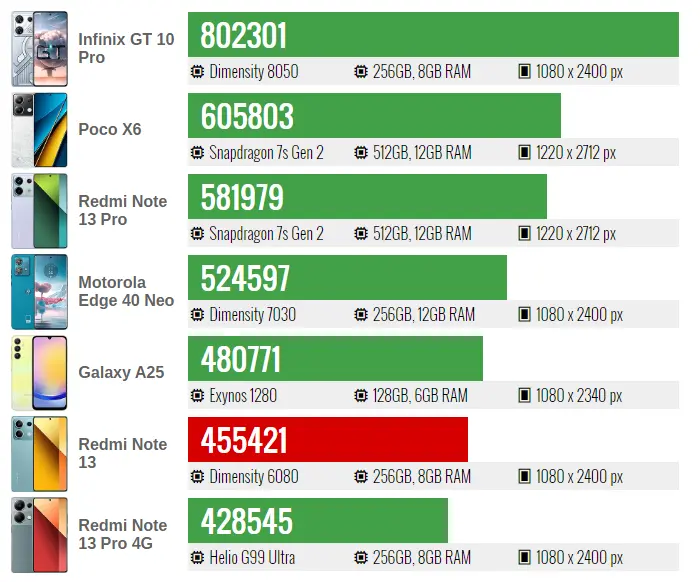 Đánh giá hiệu năng Xiaomi Redmi Note 13 5G 